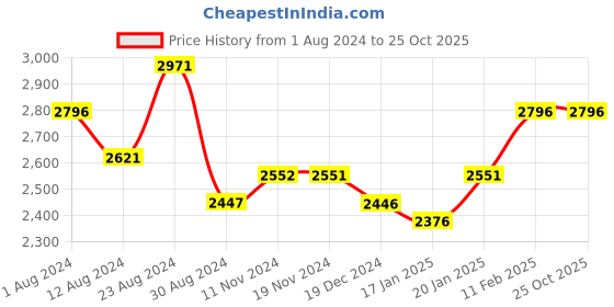 tatacliq.com Fablestreet Black Cotton High Rise Jeans fablestreet Price History Graph from 1 Aug 2024 to 24 Oct 2025