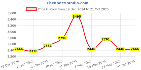 tatacliq.com Fablestreet Black Cotton High Rise Jeans fablestreet Price History Graph from 19 Dec 2024 to 20 Oct 2025