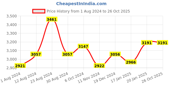 tatacliq.com Fablestreet Black Cotton Jumpsuit fablestreet Price History Graph from 1 Aug 2024 to 24 Oct 2025