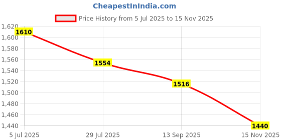 tatacliq.com Fablestreet Black Cotton Knit Shirt fablestreet Price History Graph from 5 Jul 2025 to 15 Nov 2025