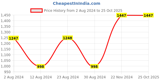 tatacliq.com Fablestreet Black Cotton Regular Fit Sweatshirt fablestreet Price History Graph from 2 Aug 2024 to 24 Oct 2025