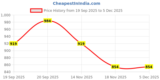 tatacliq.com Fablestreet Black Cotton Regular Fit Tank Top fablestreet Price History Graph from 19 Sep 2025 to 3 Dec 2025