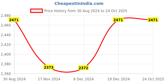 tatacliq.com Fablestreet Black Cotton Self Design Shirt fablestreet Price History Graph from 30 Aug 2024 to 24 Oct 2025