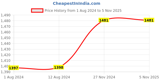tatacliq.com Fablestreet Black Cotton Shirt fablestreet Price History Graph from 1 Aug 2024 to 3 Nov 2025