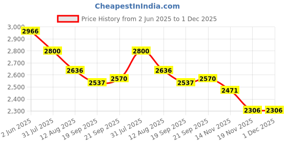 tatacliq.com Fablestreet Black Fitted Printed Dress fablestreet Price History Graph from 2 Jun 2025 to 30 Nov 2025