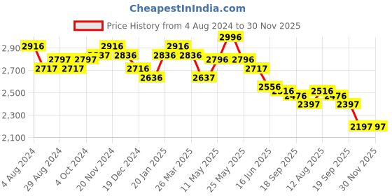 tatacliq.com Fablestreet Black Floral Print A Line Dress fablestreet Price History Graph from 4 Aug 2024 to 30 Nov 2025