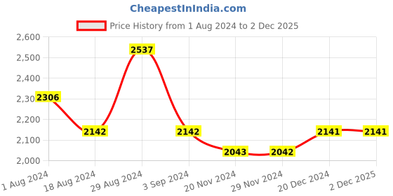 tatacliq.com FableStreet Black Floral Print A Line Dress fablestreet Price History Graph from 1 Aug 2024 to 2 Dec 2025