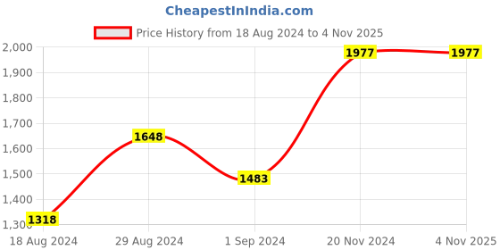 tatacliq.com Fablestreet Black Floral Print Midi Dress fablestreet Price History Graph from 18 Aug 2024 to 4 Nov 2025