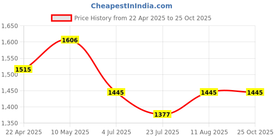 tatacliq.com Fablestreet Black Floral Print Skirt fablestreet Price History Graph from 22 Apr 2025 to 24 Oct 2025