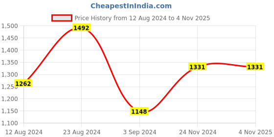tatacliq.com Fablestreet Black Floral Print Top fablestreet Price History Graph from 12 Aug 2024 to 1 Nov 2025