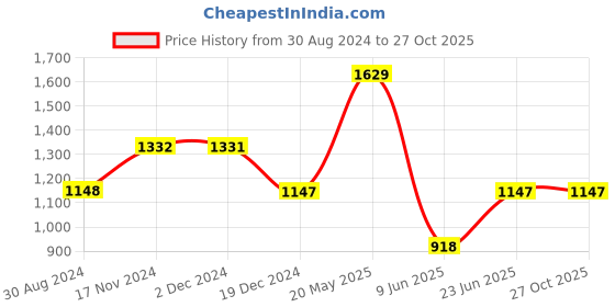 tatacliq.com Fablestreet Black Floral Print Top fablestreet Price History Graph from 30 Aug 2024 to 27 Oct 2025