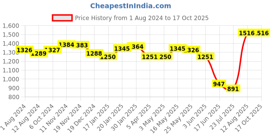 tatacliq.com FableStreet Black Full Sleeves Shirt fablestreet Price History Graph from 1 Aug 2024 to 16 Oct 2025
