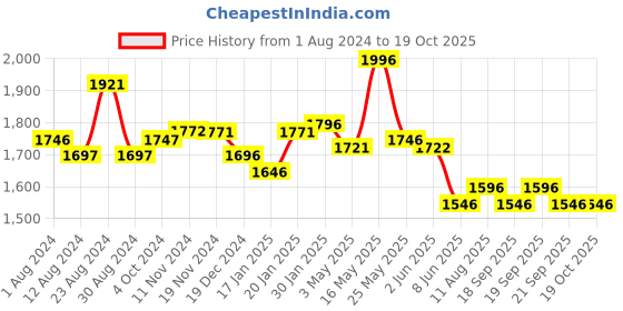 tatacliq.com Fablestreet Black High Rise Culottes fablestreet Price History Graph from 1 Aug 2024 to 17 Oct 2025