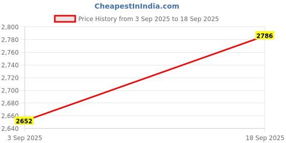 tatacliq.com Fablestreet Black Jumpsuit fablestreet Price History Graph from 3 Sep 2025 to 18 Sep 2025