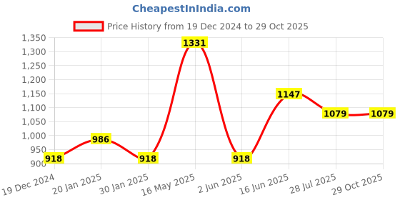 tatacliq.com Fablestreet Black Lace Work Camisole fablestreet Price History Graph from 19 Dec 2024 to 29 Oct 2025