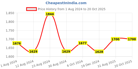 tatacliq.com Fablestreet Black Linen Mid Rise Pants fablestreet Price History Graph from 1 Aug 2024 to 20 Oct 2025