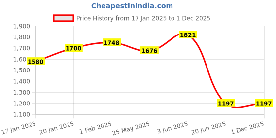 tatacliq.com Fablestreet Black Linen Mid Rise Pants fablestreet Price History Graph from 17 Jan 2025 to 30 Nov 2025