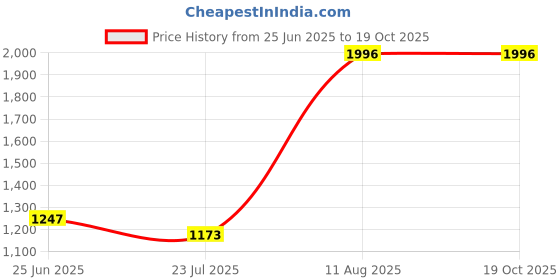tatacliq.com FableStreet Black Maxi Skirt fablestreet Price History Graph from 25 Jun 2025 to 19 Oct 2025