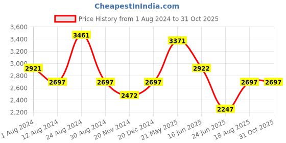 tatacliq.com Fablestreet Black Midi Dress fablestreet Price History Graph from 1 Aug 2024 to 30 Oct 2025