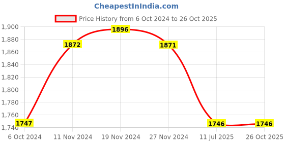 tatacliq.com Fablestreet Black Midi Skirt fablestreet Price History Graph from 6 Oct 2024 to 26 Oct 2025