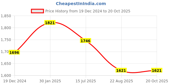 tatacliq.com Fablestreet Black Midi Skirt fablestreet Price History Graph from 19 Dec 2024 to 20 Oct 2025