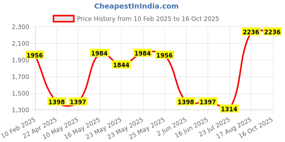 tatacliq.com Fablestreet Black Midi Skirt fablestreet Price History Graph from 10 Feb 2025 to 15 Oct 2025