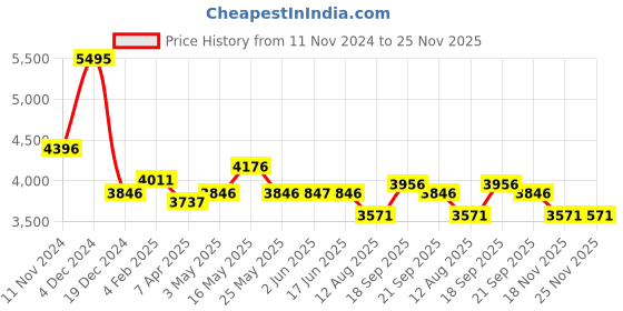tatacliq.com Fablestreet Black Plain Blazer fablestreet Price History Graph from 11 Nov 2024 to 24 Nov 2025