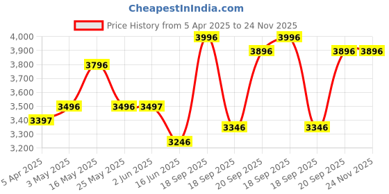 tatacliq.com Fablestreet Black Plain Blazer fablestreet Price History Graph from 5 Apr 2025 to 24 Nov 2025