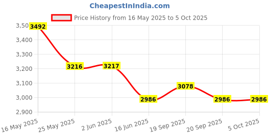 tatacliq.com Fablestreet Black Plain Blazer fablestreet Price History Graph from 16 May 2025 to 5 Oct 2025