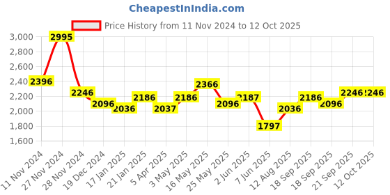 tatacliq.com Fablestreet Black Plain Flared Pants fablestreet Price History Graph from 11 Nov 2024 to 11 Oct 2025