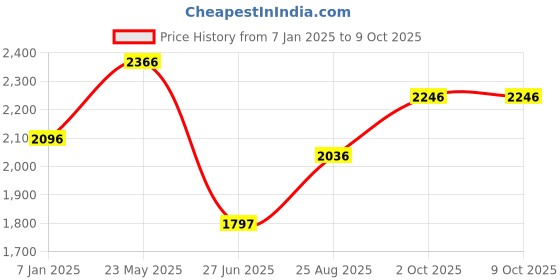 tatacliq.com Fablestreet Black Plain Flared Pants fablestreet Price History Graph from 7 Jan 2025 to 8 Oct 2025
