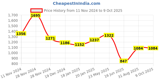 tatacliq.com Fablestreet Black Plain Top fablestreet Price History Graph from 11 Nov 2024 to 9 Oct 2025