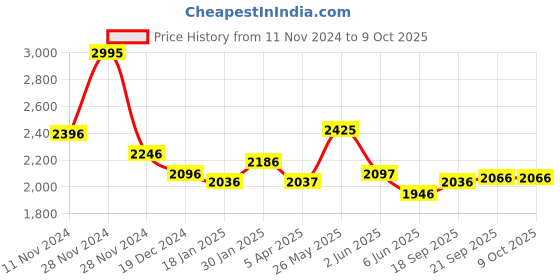 tatacliq.com Fablestreet Black Plain Trouser fablestreet Price History Graph from 11 Nov 2024 to 9 Oct 2025