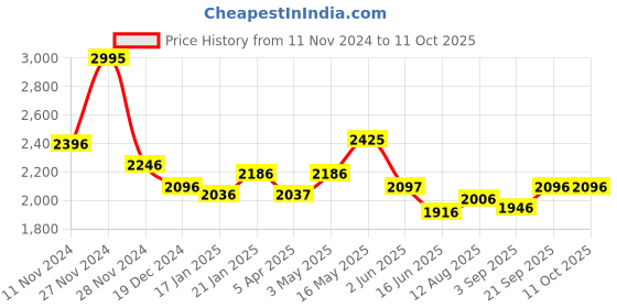 tatacliq.com Fablestreet Black Plain Trouser fablestreet Price History Graph from 11 Nov 2024 to 11 Oct 2025