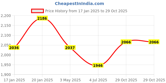 tatacliq.com Fablestreet Black Plain Trouser fablestreet Price History Graph from 17 Jan 2025 to 29 Oct 2025