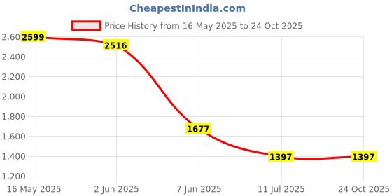 tatacliq.com Fablestreet Black Polka Dot Midi Dress fablestreet Price History Graph from 16 May 2025 to 23 Oct 2025