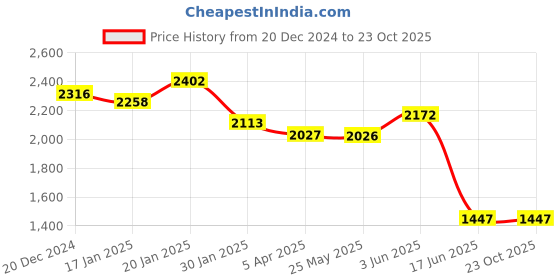tatacliq.com FableStreet Black Polyester Embellished Top fablestreet Price History Graph from 20 Dec 2024 to 23 Oct 2025