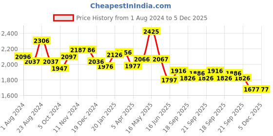tatacliq.com Fablestreet Black Polyester Flared Fit Trousers fablestreet Price History Graph from 1 Aug 2024 to 5 Dec 2025