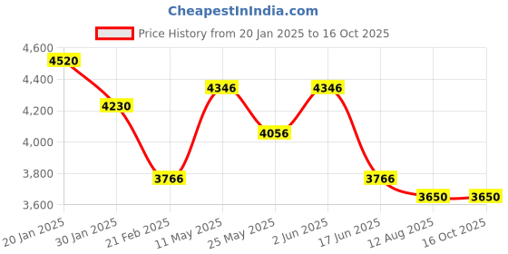 tatacliq.com Fablestreet Black Polyester Plain Blazer fablestreet Price History Graph from 20 Jan 2025 to 16 Oct 2025