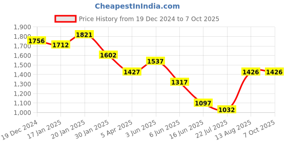 tatacliq.com FableStreet Black Polyester Plain Top fablestreet Price History Graph from 19 Dec 2024 to 7 Oct 2025