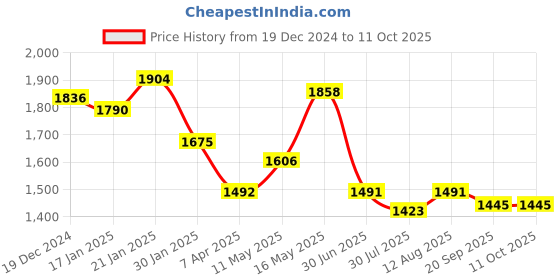 tatacliq.com FableStreet Black Polyester Plain Top fablestreet Price History Graph from 19 Dec 2024 to 11 Oct 2025