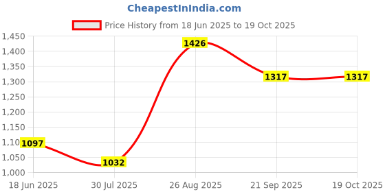 tatacliq.com FableStreet Black Polyester Plain Top fablestreet Price History Graph from 18 Jun 2025 to 18 Oct 2025