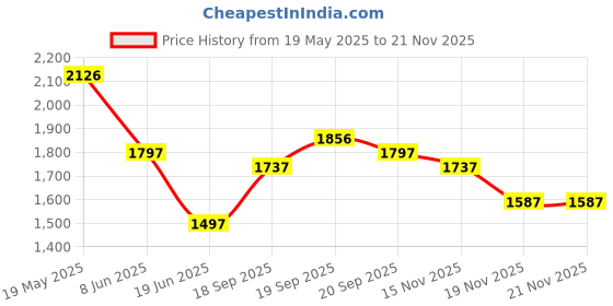 tatacliq.com Fablestreet Black Polyester Straight Fit Trousers fablestreet Price History Graph from 19 May 2025 to 20 Nov 2025
