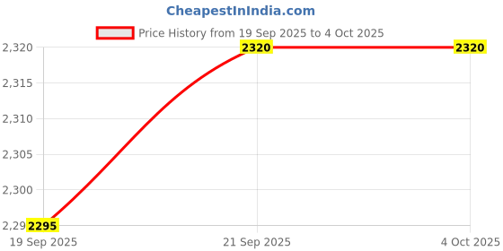 tatacliq.com Fablestreet Black Polyester Striped Top fablestreet Price History Graph from 19 Sep 2025 to 4 Oct 2025