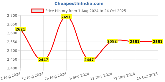 tatacliq.com Fablestreet Black Printed A Line Dress fablestreet Price History Graph from 1 Aug 2024 to 24 Oct 2025