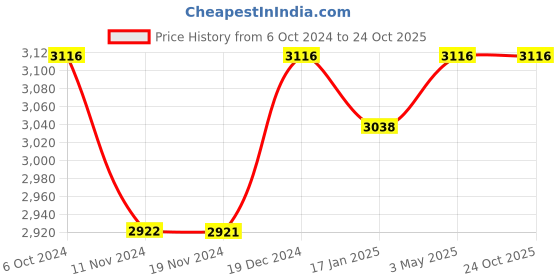 tatacliq.com Fablestreet Black Printed A-Line Dress fablestreet Price History Graph from 6 Oct 2024 to 23 Oct 2025