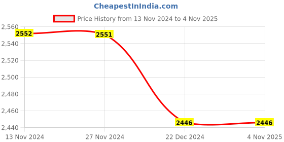 tatacliq.com Fablestreet Black Printed A-Line Dress fablestreet Price History Graph from 13 Nov 2024 to 3 Nov 2025