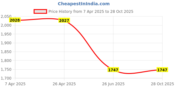 tatacliq.com Fablestreet Black Printed A-Line Dress fablestreet Price History Graph from 7 Apr 2025 to 27 Oct 2025