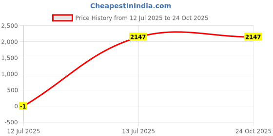 tatacliq.com FableStreet Black Printed Casual dress fablestreet Price History Graph from 12 Jul 2025 to 24 Oct 2025