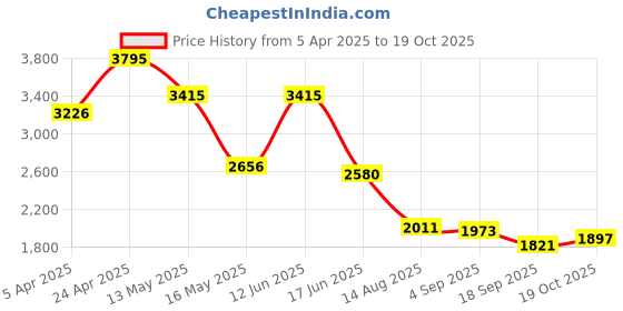 tatacliq.com Fablestreet Black Printed Casual Dress fablestreet Price History Graph from 5 Apr 2025 to 19 Oct 2025